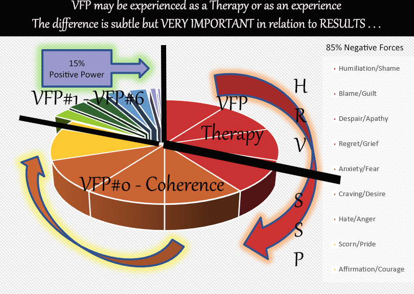 VFP-Therapy