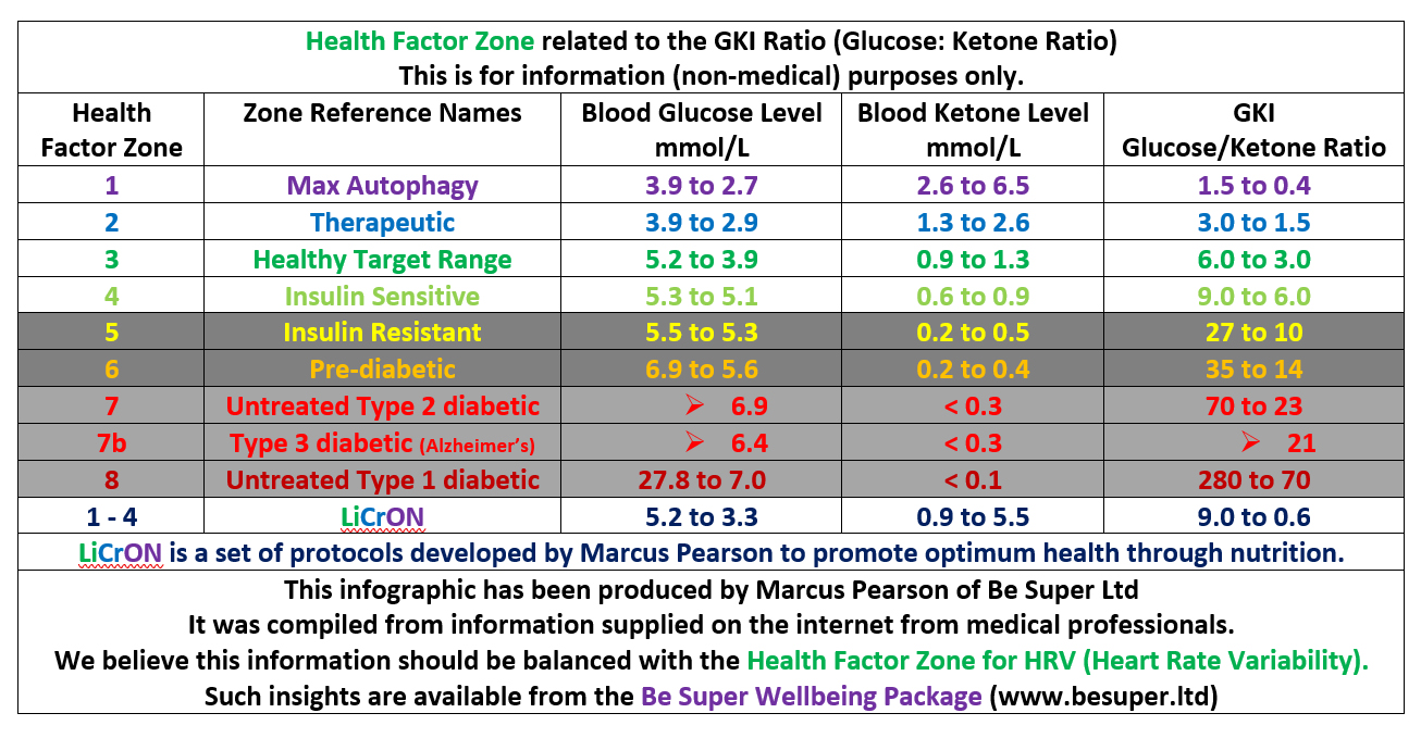 Health Factor Zones