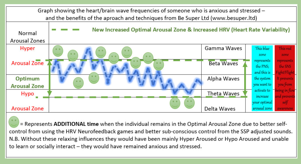 Optimal Arousal Zone