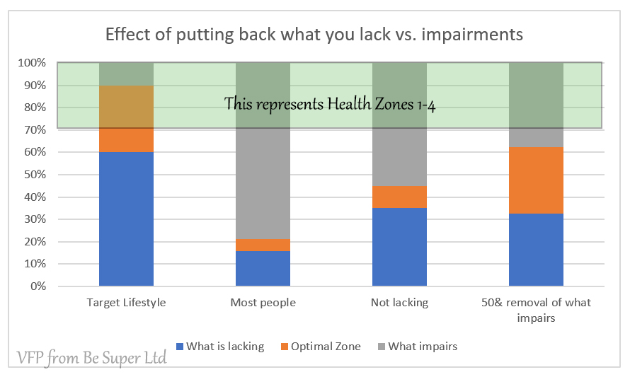 Optimal Health Zone