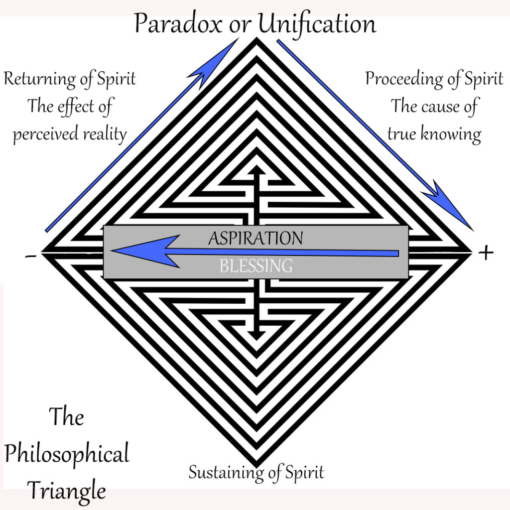 PhilosophicalTriangle